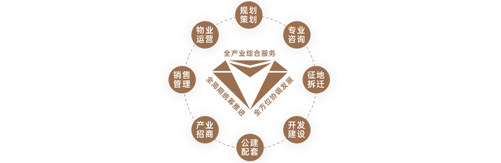 【全鏈條綜合服務】